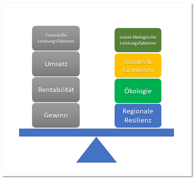 „Resiliente nachhaltige Wirtschaft – Auswirkungen, neue Chancen und Potentiale“