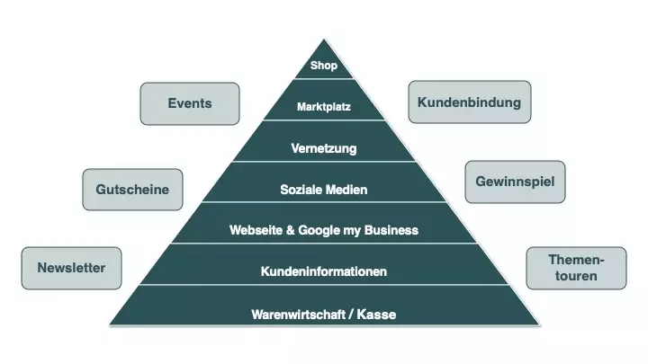 Veranstaltung: Die Pyramide der Bedürfnisse